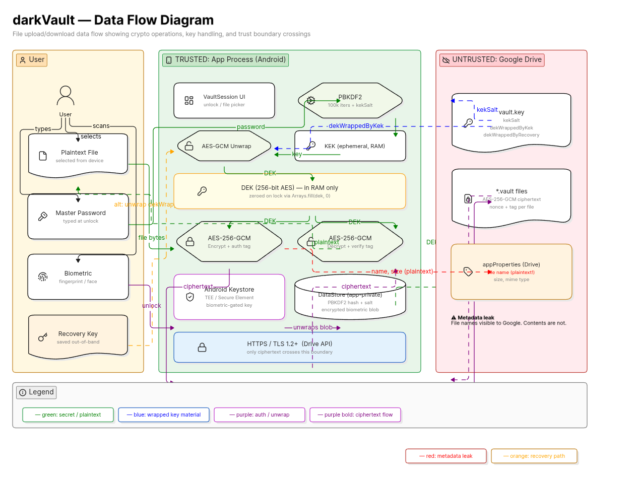 Data flow diagram